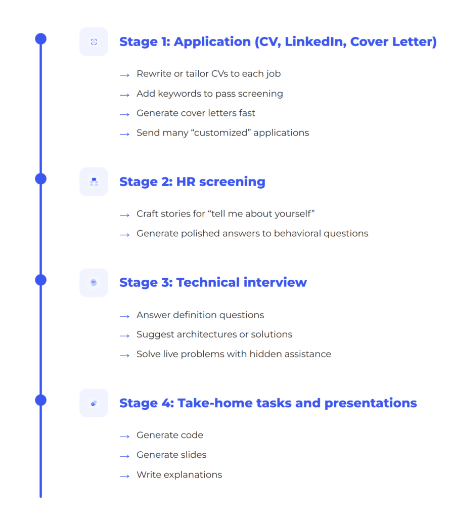 How candidates use AI at each hiring stage