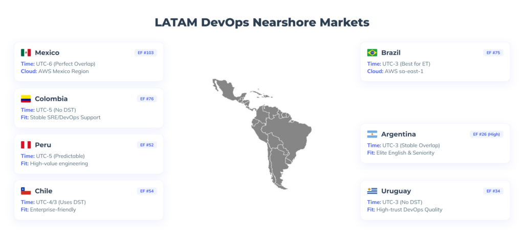 LATAM DevOps Nearshore Markets