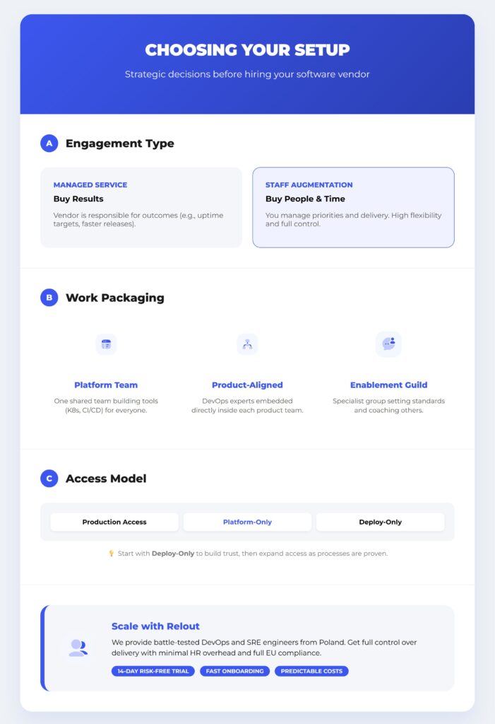 Infographic titled 'Choosing Your Setup' outlining three strategic decisions for nearshoring IT: Engagement Type (Managed Services vs. Staff Augmentation), Work Packaging (Platform Team, Product-Aligned, or Enablement Guild), and Access Models (Production, Platform-only, or Deploy-only). It highlights Relout’s staff augmentation services with a 14-day risk-free trial